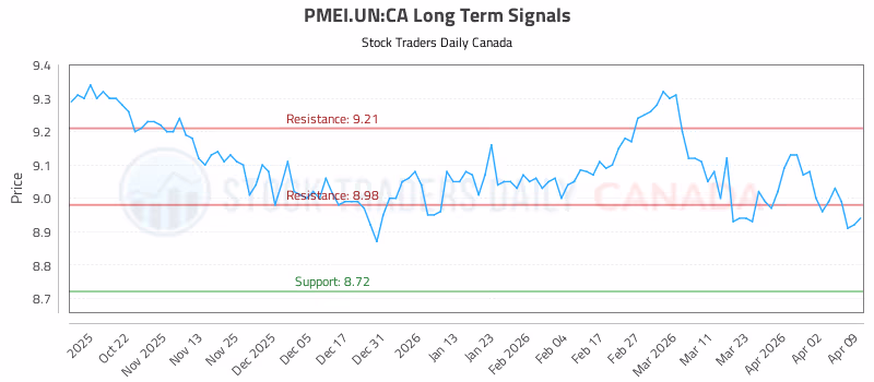 Stock Chart for PMEI.UN:CA