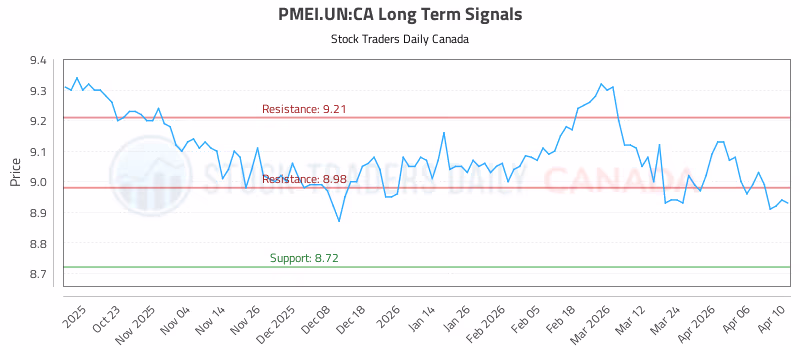Stock Chart for PMEI.UN:CA
