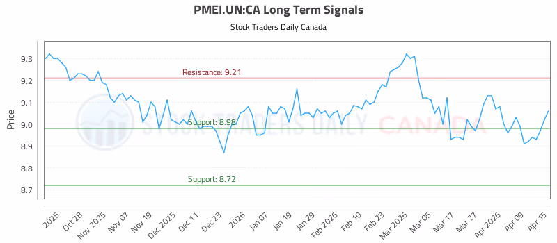 Stock Chart for PMEI.UN:CA