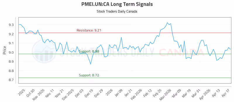 Stock Chart for PMEI.UN:CA