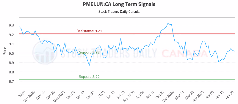 Stock Chart for PMEI.UN:CA