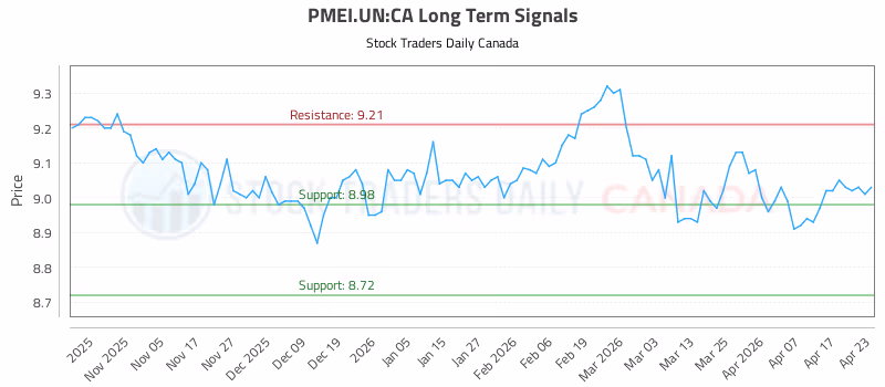 Stock Chart for PMEI.UN:CA