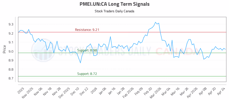 Stock Chart for PMEI.UN:CA
