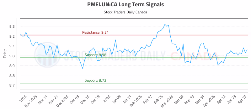 Stock Chart for PMEI.UN:CA