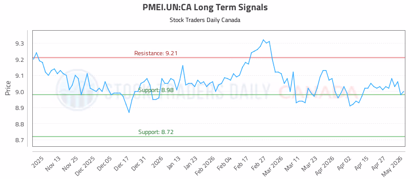 Stock Chart for PMEI.UN:CA