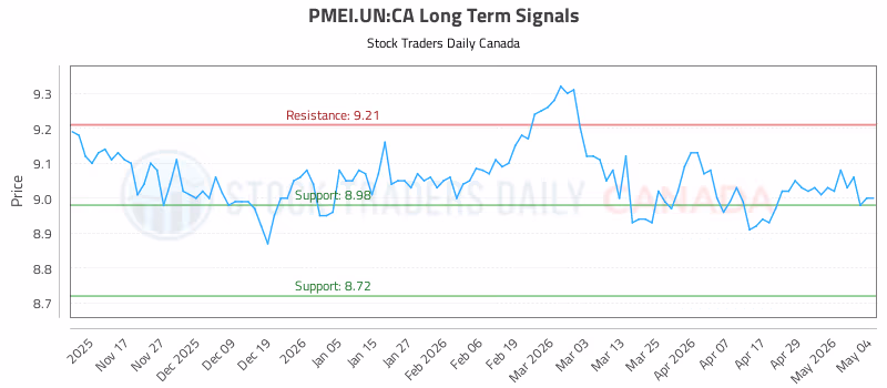 Stock Chart for PMEI.UN:CA