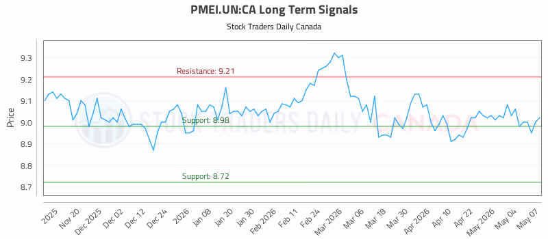 Stock Chart for PMEI.UN:CA