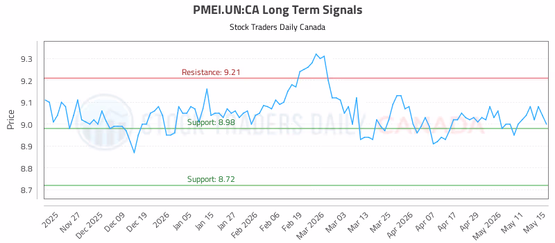 Stock Chart for PMEI.UN:CA