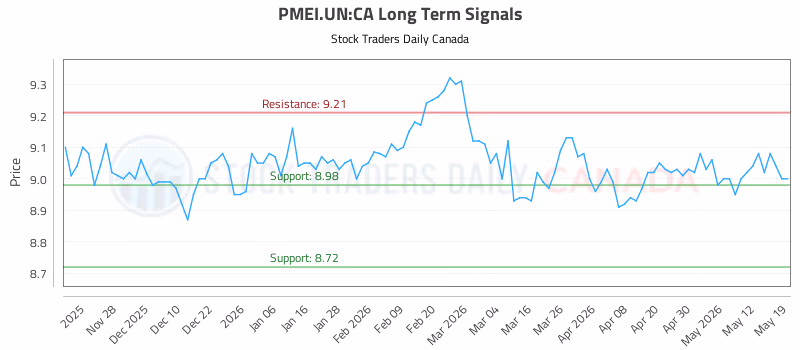 Stock Chart for PMEI.UN:CA