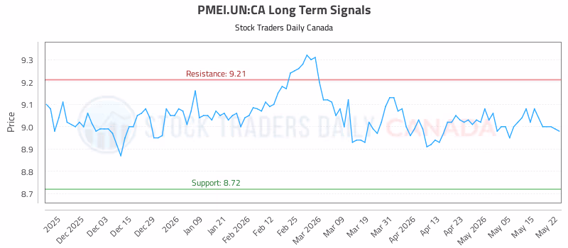 Stock Chart for PMEI.UN:CA