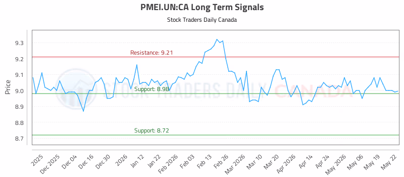 Stock Chart for PMEI.UN:CA