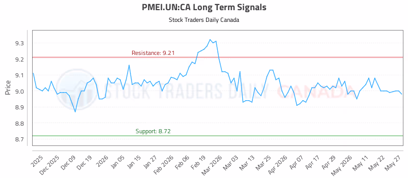 Stock Chart for PMEI.UN:CA