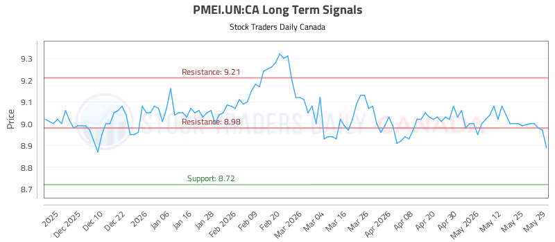 Stock Chart for PMEI.UN:CA