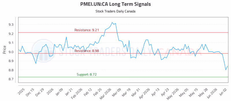 Stock Chart for PMEI.UN:CA