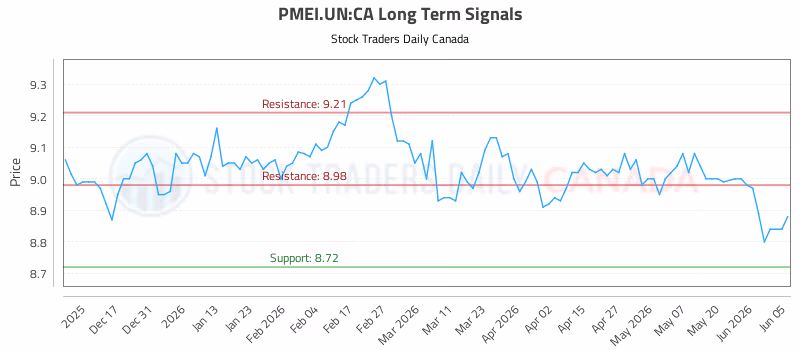Stock Chart for PMEI.UN:CA