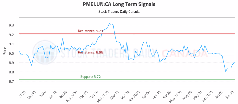 Stock Chart for PMEI.UN:CA