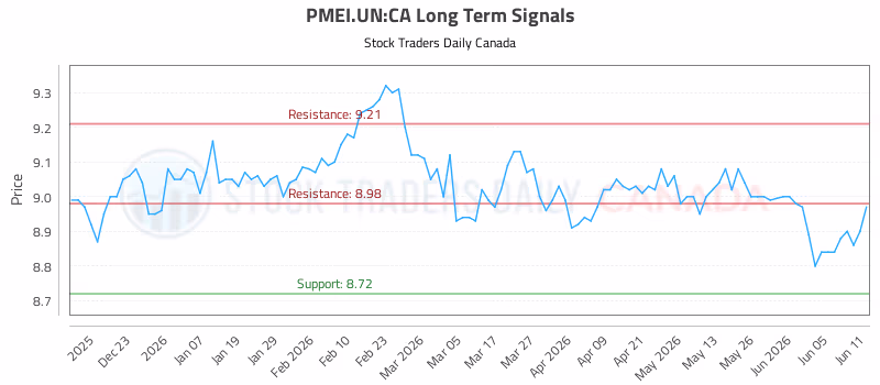 Stock Chart for PMEI.UN:CA