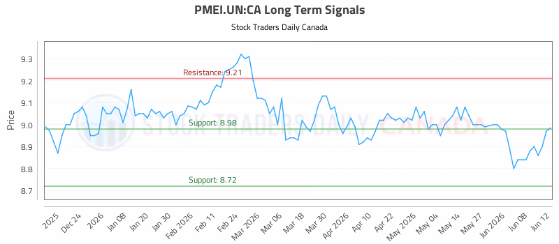 Stock Chart for PMEI.UN:CA