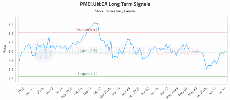 Stock Chart for PMEI.UN:CA