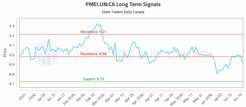 Stock Chart for PMEI.UN:CA