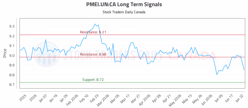 Stock Chart for PMEI.UN:CA