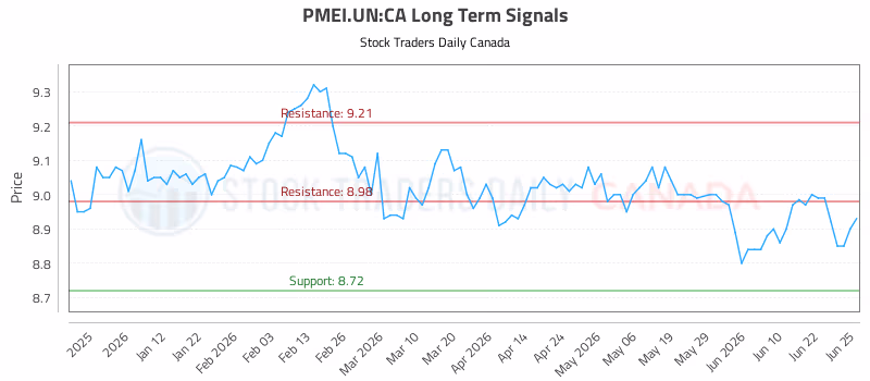 Stock Chart for PMEI.UN:CA