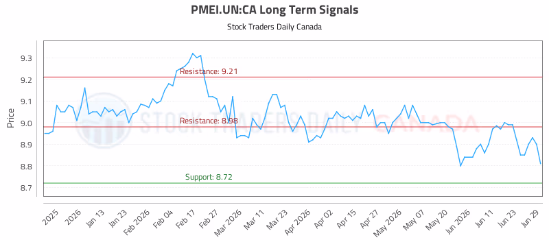 Stock Chart for PMEI.UN:CA