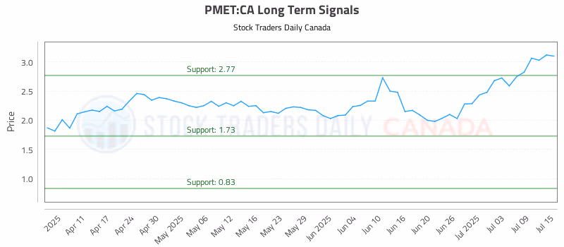 Stock Chart for PMET:CA