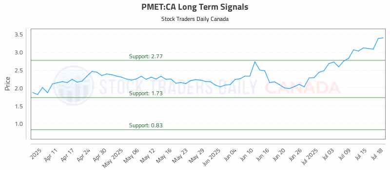 Stock Chart for PMET:CA