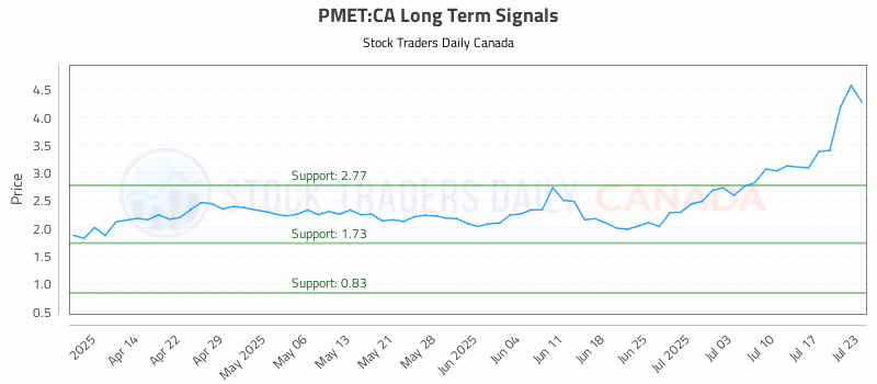 Stock Chart for PMET:CA