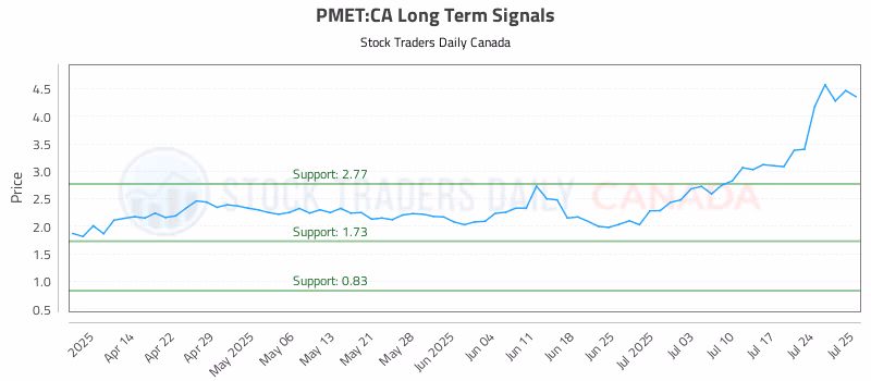 Stock Chart for PMET:CA