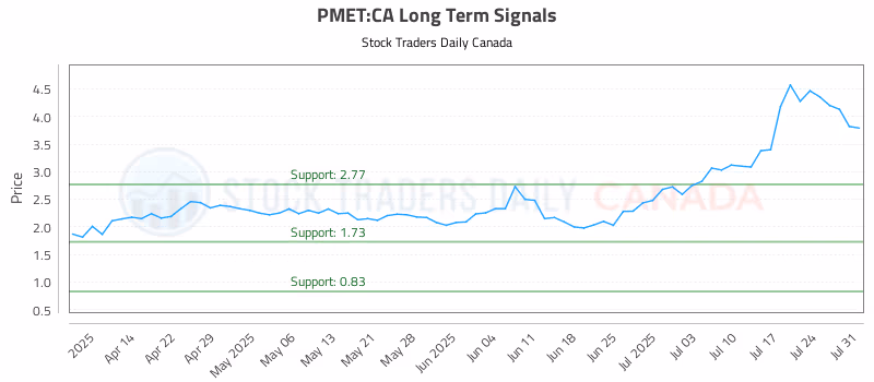 Stock Chart for PMET:CA