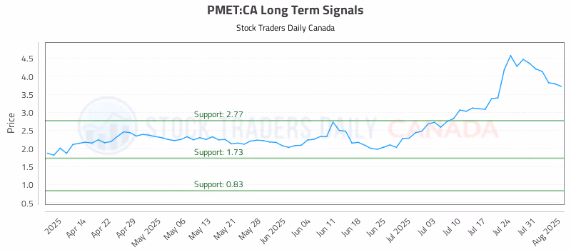 Stock Chart for PMET:CA