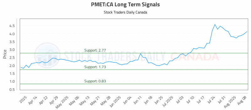 Stock Chart for PMET:CA