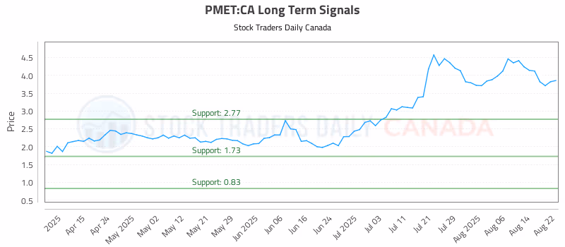 Stock Chart for PMET:CA
