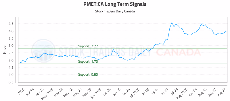 Stock Chart for PMET:CA