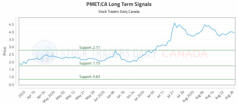 Stock Chart for PMET:CA
