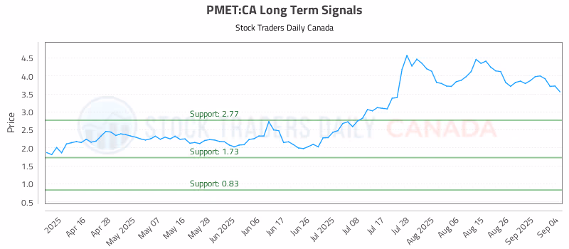 Stock Chart for PMET:CA