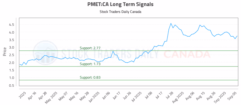 Stock Chart for PMET:CA