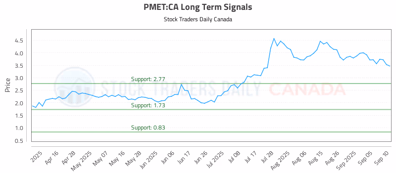 Stock Chart for PMET:CA