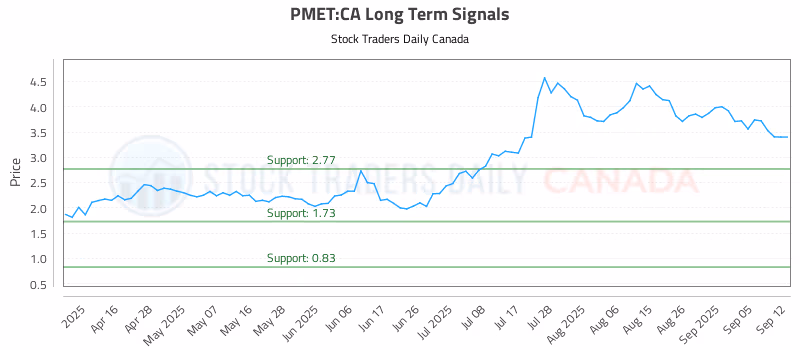 Stock Chart for PMET:CA