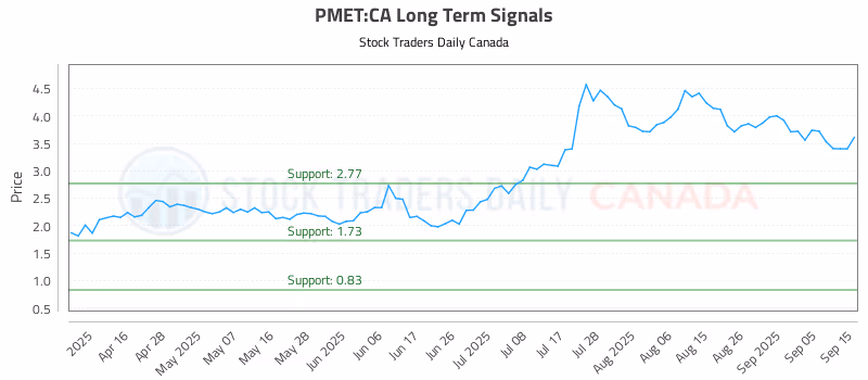 Stock Chart for PMET:CA