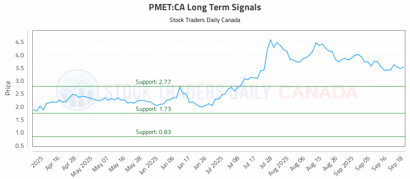 Stock Chart for PMET:CA