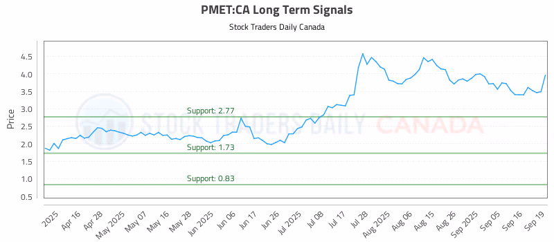 Stock Chart for PMET:CA
