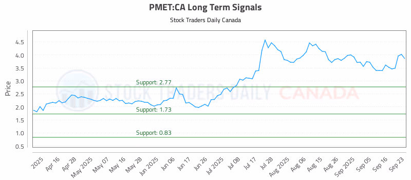 Stock Chart for PMET:CA