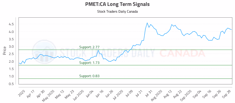 Stock Chart for PMET:CA