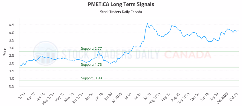 Stock Chart for PMET:CA