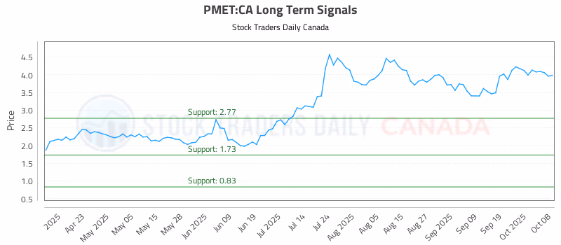 Stock Chart for PMET:CA
