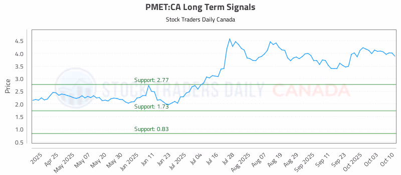 Stock Chart for PMET:CA