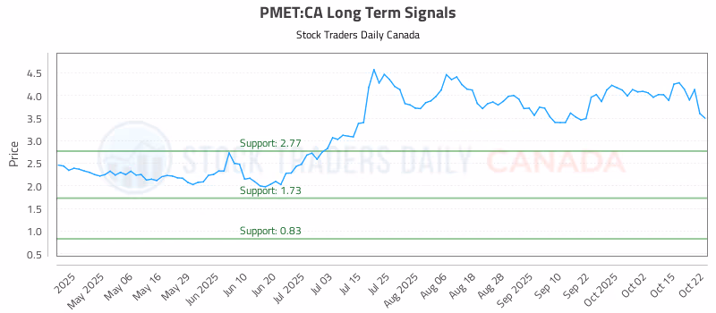 Stock Chart for PMET:CA